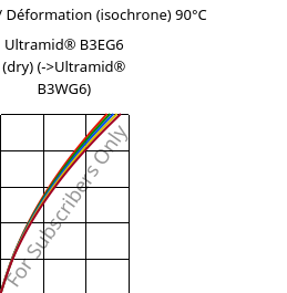 Contrainte / Déformation (isochrone) 90°C, Ultramid® B3EG6 (sec), PA6-GF30, BASF