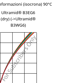 Sforzi-deformazioni (isocrona) 90°C, Ultramid® B3EG6 (Secco), PA6-GF30, BASF