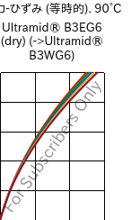  応力-ひずみ (等時的). 90°C, Ultramid® B3EG6 (乾燥), PA6-GF30, BASF