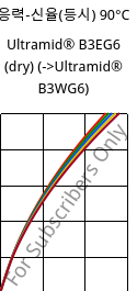 응력-신율(등시) 90°C, Ultramid® B3EG6 (건조), PA6-GF30, BASF