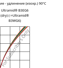 Напряжение - удлинение (изохр.) 90°C, Ultramid® B3EG6 (сухой), PA6-GF30, BASF
