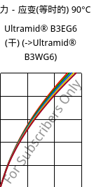 应力－应变(等时的) 90°C, Ultramid® B3EG6 (烘干), PA6-GF30, BASF