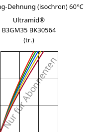 Spannung-Dehnung (isochron) 60°C, Ultramid® B3GM35 BK30564 (trocken), PA6-(MD+GF)40, BASF