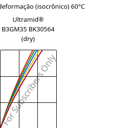 Tensão - deformação (isocrônico) 60°C, Ultramid® B3GM35 BK30564 (dry), PA6-(MD+GF)40, BASF