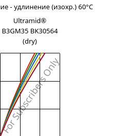 Напряжение - удлинение (изохр.) 60°C, Ultramid® B3GM35 BK30564 (сухой), PA6-(MD+GF)40, BASF