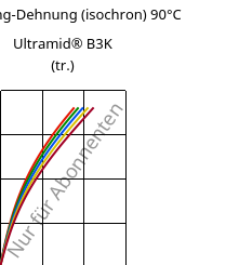 Spannung-Dehnung (isochron) 90°C, Ultramid® B3K (trocken), PA6, BASF