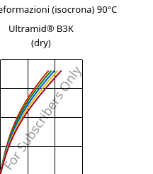 Sforzi-deformazioni (isocrona) 90°C, Ultramid® B3K (Secco), PA6, BASF