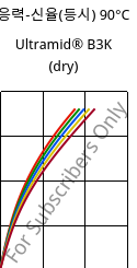 응력-신율(등시) 90°C, Ultramid® B3K (건조), PA6, BASF
