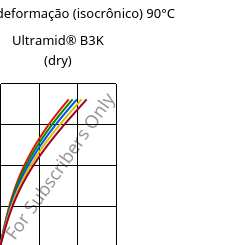 Tensão - deformação (isocrônico) 90°C, Ultramid® B3K (dry), PA6, BASF