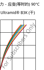 应力－应变(等时的) 90°C, Ultramid® B3K (烘干), PA6, BASF