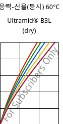 응력-신율(등시) 60°C, Ultramid® B3L (건조), PA6-I, BASF