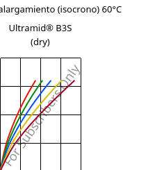 Esfuerzo-alargamiento (isocrono) 60°C, Ultramid® B3S (Seco), PA6, BASF