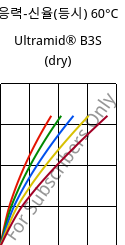 응력-신율(등시) 60°C, Ultramid® B3S (건조), PA6, BASF