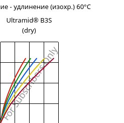 Напряжение - удлинение (изохр.) 60°C, Ultramid® B3S (сухой), PA6, BASF