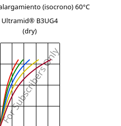 Esfuerzo-alargamiento (isocrono) 60°C, Ultramid® B3UG4 (Seco), PA6-GF20 FR(30), BASF