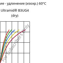 Напряжение - удлинение (изохр.) 60°C, Ultramid® B3UG4 (сухой), PA6-GF20 FR(30), BASF