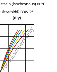 Stress-strain (isochronous) 60°C, Ultramid® B3WG5 (dry), PA6-GF25, BASF