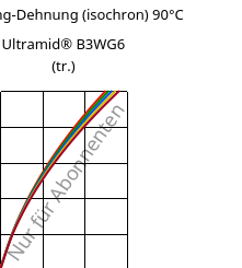 Spannung-Dehnung (isochron) 90°C, Ultramid® B3WG6 (trocken), PA6-GF30, BASF