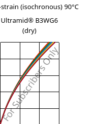 Stress-strain (isochronous) 90°C, Ultramid® B3WG6 (dry), PA6-GF30, BASF