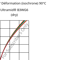 Contrainte / Déformation (isochrone) 90°C, Ultramid® B3WG6 (sec), PA6-GF30, BASF