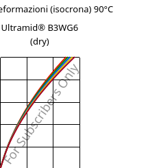 Sforzi-deformazioni (isocrona) 90°C, Ultramid® B3WG6 (Secco), PA6-GF30, BASF