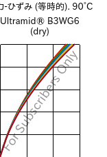  応力-ひずみ (等時的). 90°C, Ultramid® B3WG6 (乾燥), PA6-GF30, BASF