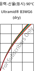 응력-신율(등시) 90°C, Ultramid® B3WG6 (건조), PA6-GF30, BASF