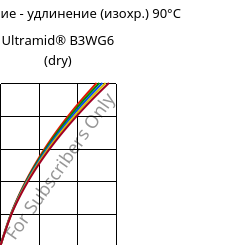 Напряжение - удлинение (изохр.) 90°C, Ultramid® B3WG6 (сухой), PA6-GF30, BASF