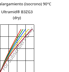 Esfuerzo-alargamiento (isocrono) 90°C, Ultramid® B3ZG3 (Seco), PA6-I-GF15, BASF