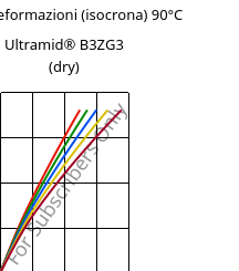 Sforzi-deformazioni (isocrona) 90°C, Ultramid® B3ZG3 (Secco), PA6-I-GF15, BASF