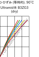  応力-ひずみ (等時的). 90°C, Ultramid® B3ZG3 (乾燥), PA6-I-GF15, BASF