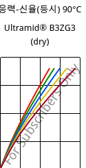 응력-신율(등시) 90°C, Ultramid® B3ZG3 (건조), PA6-I-GF15, BASF