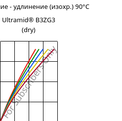 Напряжение - удлинение (изохр.) 90°C, Ultramid® B3ZG3 (сухой), PA6-I-GF15, BASF