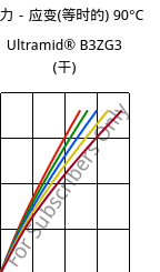 应力－应变(等时的) 90°C, Ultramid® B3ZG3 (烘干), PA6-I-GF15, BASF