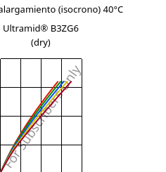 Esfuerzo-alargamiento (isocrono) 40°C, Ultramid® B3ZG6 (Seco), PA6-I-GF30, BASF