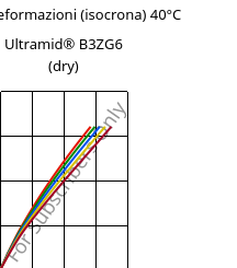 Sforzi-deformazioni (isocrona) 40°C, Ultramid® B3ZG6 (Secco), PA6-I-GF30, BASF