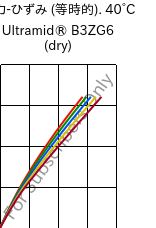  応力-ひずみ (等時的). 40°C, Ultramid® B3ZG6 (乾燥), PA6-I-GF30, BASF