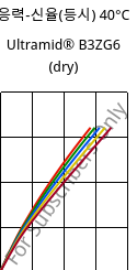 응력-신율(등시) 40°C, Ultramid® B3ZG6 (건조), PA6-I-GF30, BASF