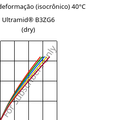 Tensão - deformação (isocrônico) 40°C, Ultramid® B3ZG6 (dry), PA6-I-GF30, BASF