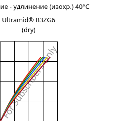 Напряжение - удлинение (изохр.) 40°C, Ultramid® B3ZG6 (сухой), PA6-I-GF30, BASF