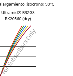 Esfuerzo-alargamiento (isocrono) 90°C, Ultramid® B3ZG8 BK20560 (Seco), PA6-I-GF40, BASF