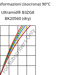 Sforzi-deformazioni (isocrona) 90°C, Ultramid® B3ZG8 BK20560 (Secco), PA6-I-GF40, BASF