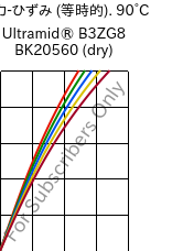  応力-ひずみ (等時的). 90°C, Ultramid® B3ZG8 BK20560 (乾燥), PA6-I-GF40, BASF