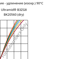 Напряжение - удлинение (изохр.) 90°C, Ultramid® B3ZG8 BK20560 (сухой), PA6-I-GF40, BASF