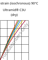 Stress-strain (isochronous) 90°C, Ultramid® C3U (dry), PA666 FR(30), BASF