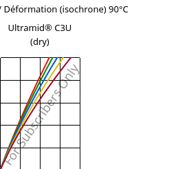 Contrainte / Déformation (isochrone) 90°C, Ultramid® C3U (sec), PA666 FR(30), BASF