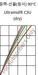 응력-신율(등시) 90°C, Ultramid® C3U (건조), PA666 FR(30), BASF
