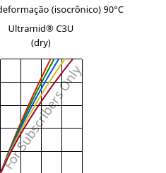 Tensão - deformação (isocrônico) 90°C, Ultramid® C3U (dry), PA666 FR(30), BASF