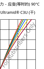 应力－应变(等时的) 90°C, Ultramid® C3U (烘干), PA666 FR(30), BASF