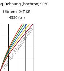 Spannung-Dehnung (isochron) 90°C, Ultramid® T KR 4350 (trocken), PA6T/6, BASF